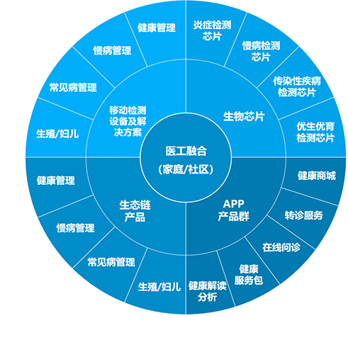 智慧医工
